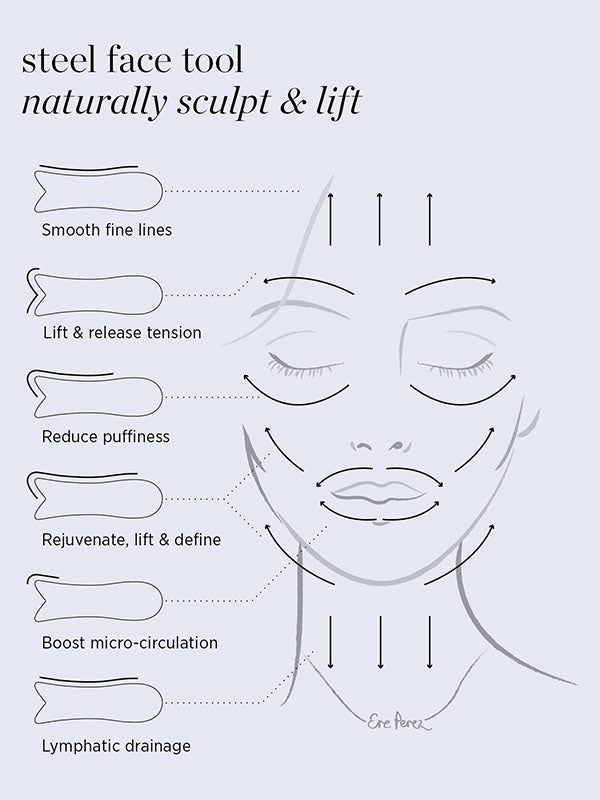 Diagram showing how to use the Ere Perez Steel Face Tool to sculpt, lift and drain the face