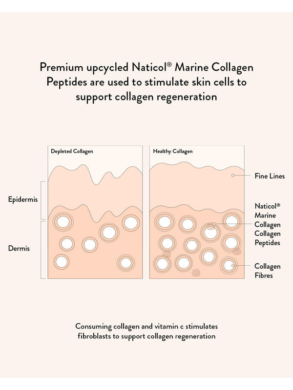 Nutra Naturals Marine Collagen Beauty skin science infographic