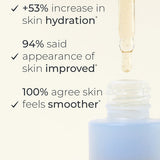 INIKA Hyaluronic Hydration Complex graphic with an open pale blue bottle and dropper. Text reports a 53% increase in skin hydration, 94% saying skin appearance improved and 100% agreeing skin feels smoother, citing a 28-day trial of 20 subjects.