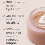 Clinical results infographic for INIKA Organic Phytofuse Renew Day Cream