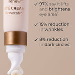 INIKA Eye Cream graphic showing its curved white applicator. Text reports 97% say it lifts and brightens the eye area, a 15% reduction in wrinkles and an 8% reduction in dark circles, citing a 28-day trial of 30 subjects.