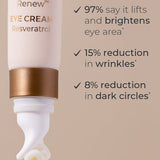 INIKA Eye Cream graphic showing its curved white applicator. Text reports 97% say it lifts and brightens the eye area, a 15% reduction in wrinkles and an 8% reduction in dark circles, citing a 28-day trial of 30 subjects.