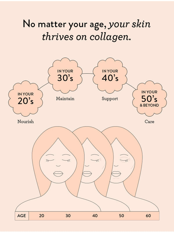 Nutra Naturals Collagen Beauty Vanilla collagen infographic