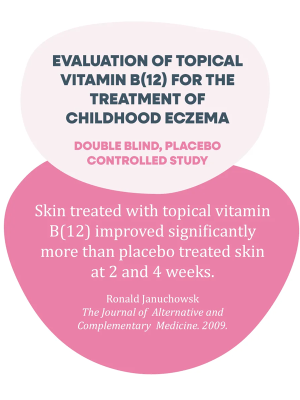 Graphic showing that MooGoo Pink Eczema Cream 120g improved childhood eczema symptoms more than placebo after 2 and 4 weeks, based on a 2009 study (Ronald Januchowsk, The Journal of Alternative and Complementary Medicine).