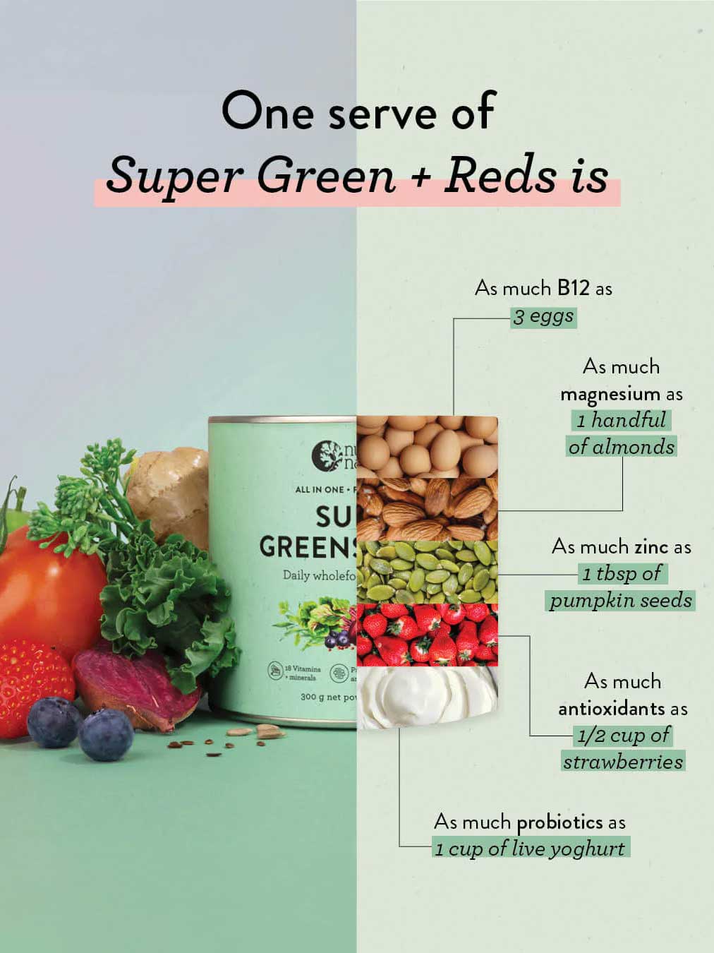 A canister of Nutra Naturals Super Greens + Reds sits among kale, berries, banana, and veggies. A chart shows how its nutrients compare to eggs, almonds, pumpkin seeds, strawberries, and yogurt for gut health support.