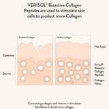 A diagram compares depleted and healthy skin: depleted skin has fewer thick fibers and more lines, while healthy skin has more collagen and peptides. Text explains how Nutra Naturals Collagen Beauty Vanilla 225g stimulates skin cells.