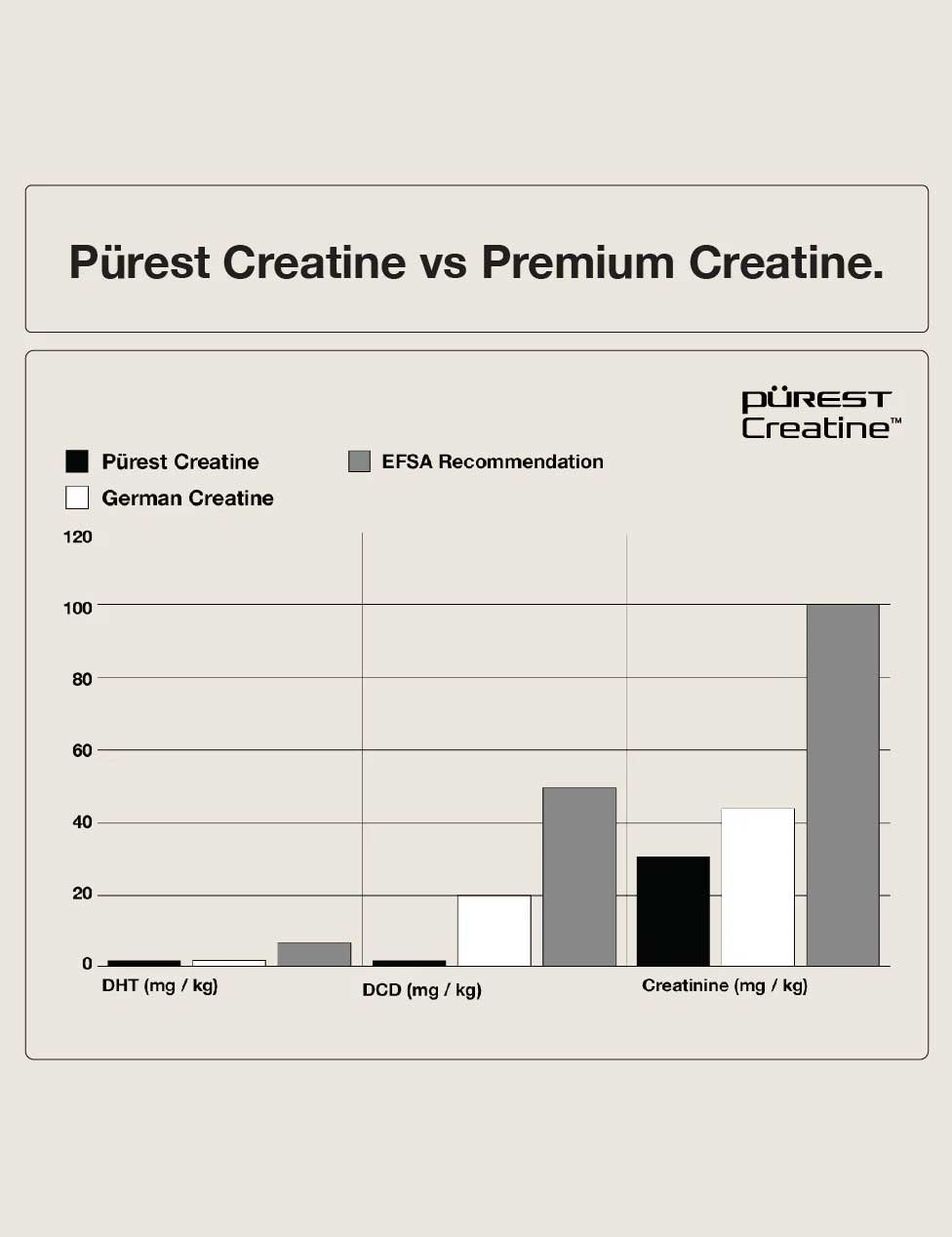 A bar graph compares DHT, DCD, and creatine (mg/kg) in micronised creatine brands—Switch Nutrition Purest® Creatine Monohydrate 500g, German Creatine, and EFSA guidelines. Switch Nutrition Purest® features the lowest impurity and highest pure creatine content.