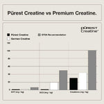 A bar graph compares DHT, DCD, and creatine (mg/kg) in micronised creatine brands—Switch Nutrition Purest® Creatine Monohydrate 500g, German Creatine, and EFSA guidelines. Switch Nutrition Purest® features the lowest impurity and highest pure creatine content.