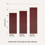 Study statistics panel for The Beauty Chef Glow