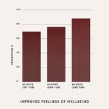Study statistics panel for The Beauty Chef Glow