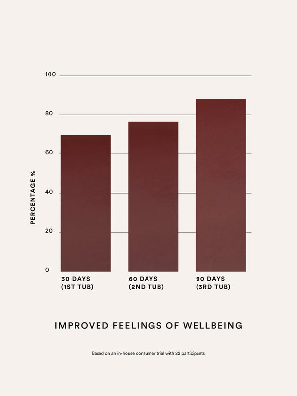 Study statistics panel for The Beauty Chef Glow