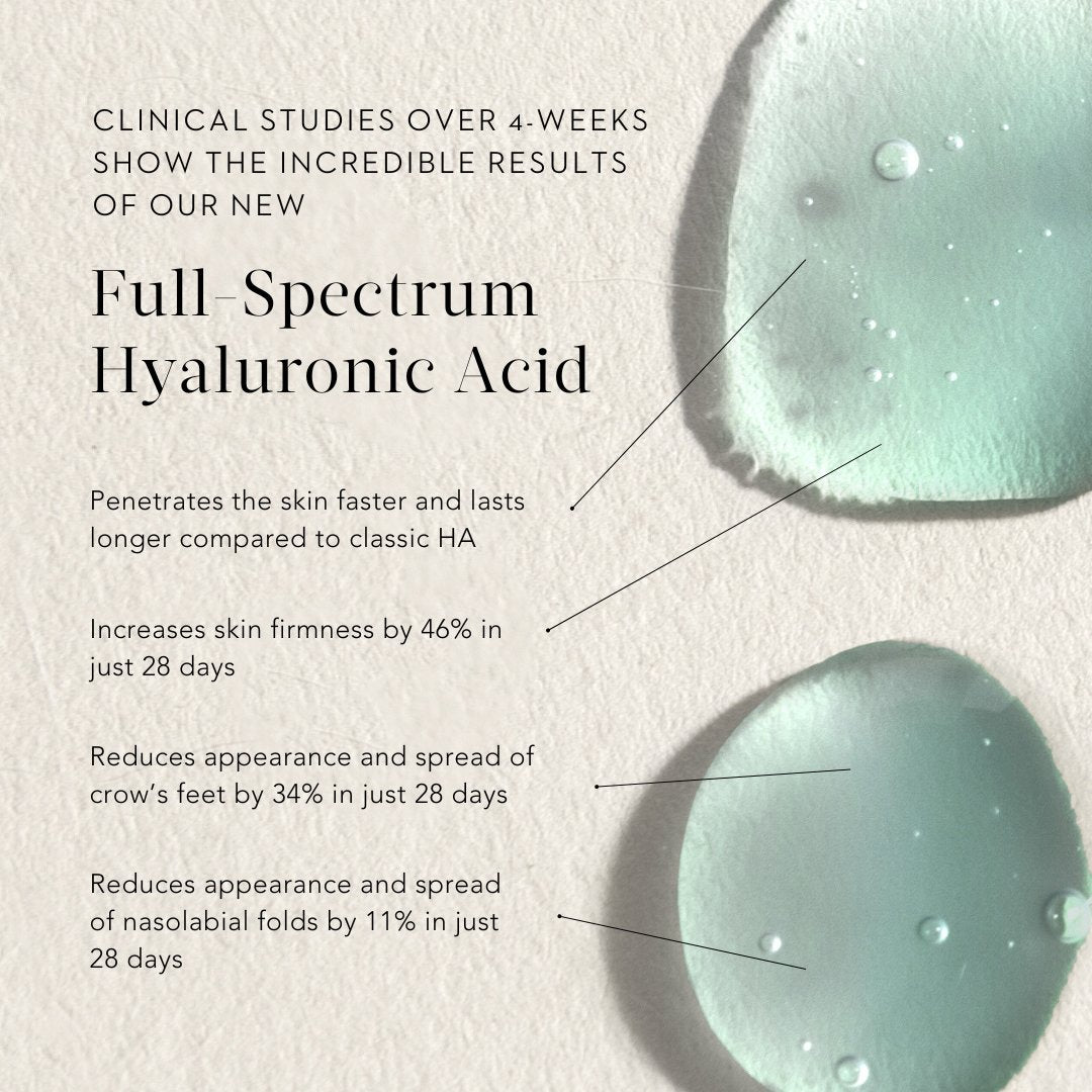 Aqua gel graphic reporting 28-day results for full-spectrum hyaluronic acid: 46% greater skin firmness, 34% less visible crow's feet and 11% less visible nasolabial folds.
